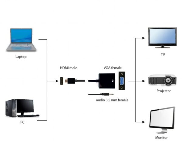 ПРЕОБРАЗОВАТЕЛЬ: АДАПТЕР HDMI > ГНЕЗДО VGA, 3,5 ММ СТЕРЕО Wi-Fi адаптеры для компьютеров, планшетов (iPad, Tab)