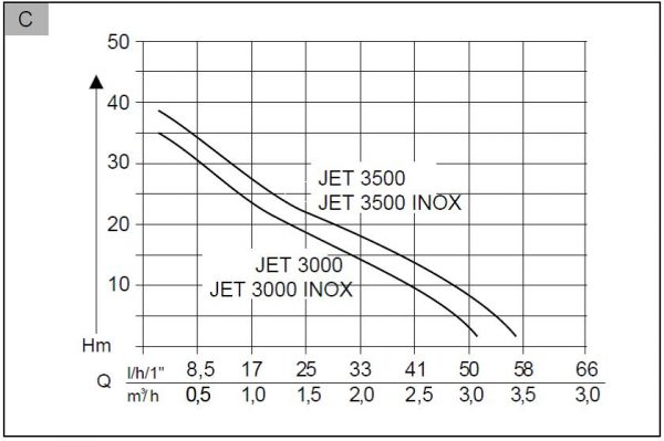 AL-KO Садовый насос Jet 3000 Inox Classic — изображение 3